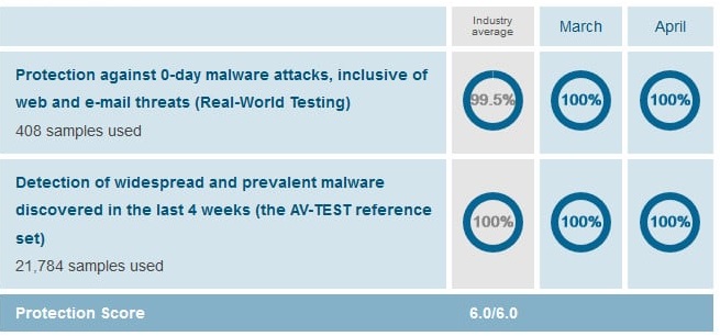 تست امنیت آنتی ویروس کسپرسکی اندروید توسط av-test.org